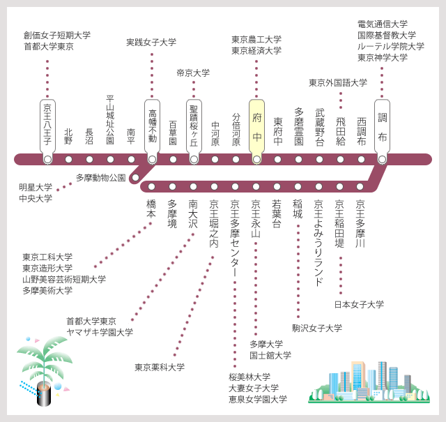 京王線沿線大学マップ