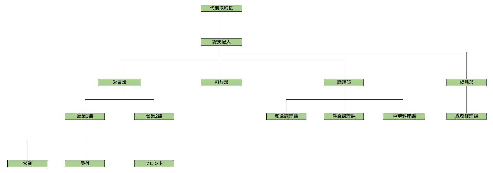 株式会社ホテルコンチネンタル府中の組織図