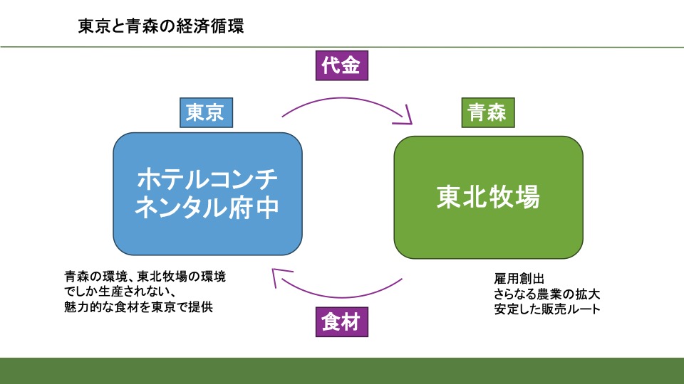 東京と青森をつなぐ経済循環の図